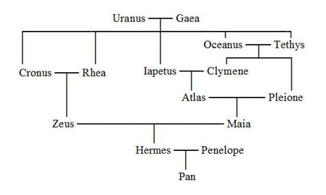 hermes kuşu|Hermes family tree.